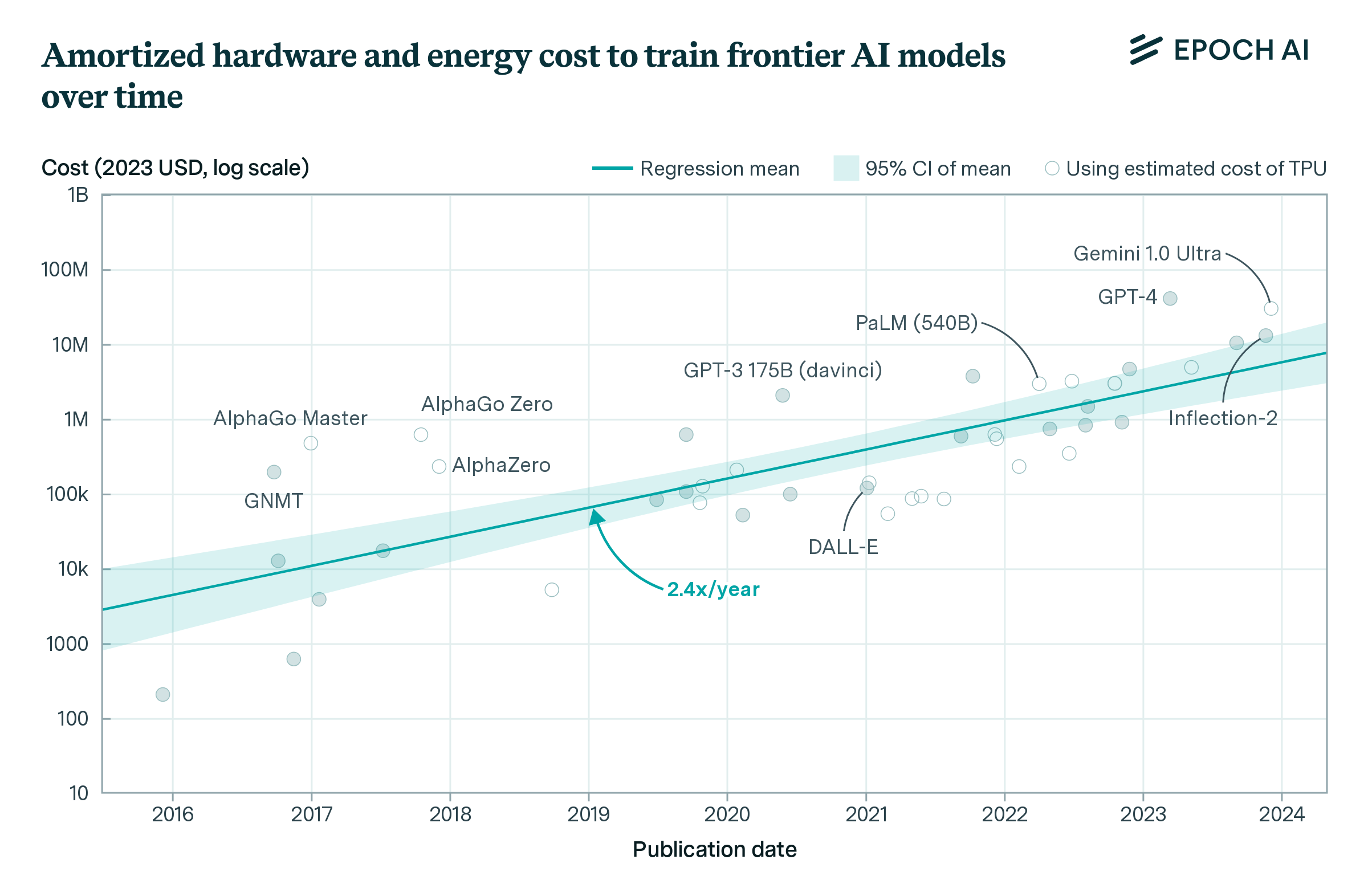 frontier AI models